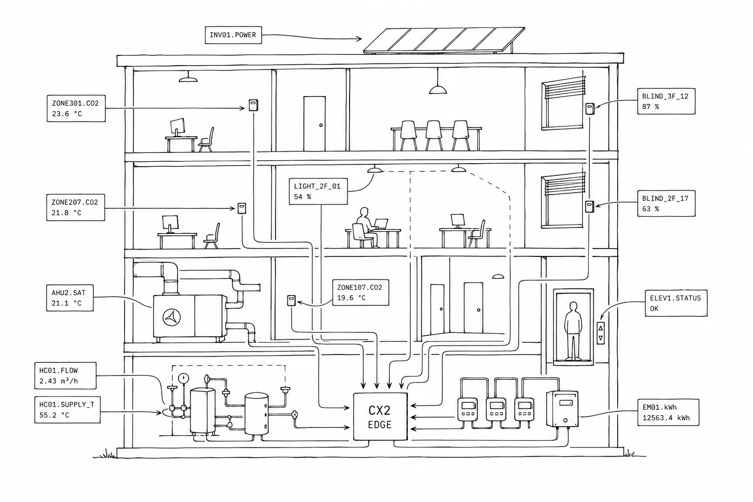 Hand-drawn section through a building with ventilation, heating, room sensors, lighting control, solar shading, energy meters, solar panels and an elevator. Each data source carries realistic machine-set tags such as VE01-TT-401 and ZONE107.CO2, all connected by lines to the CX2 edge server in the plant room.