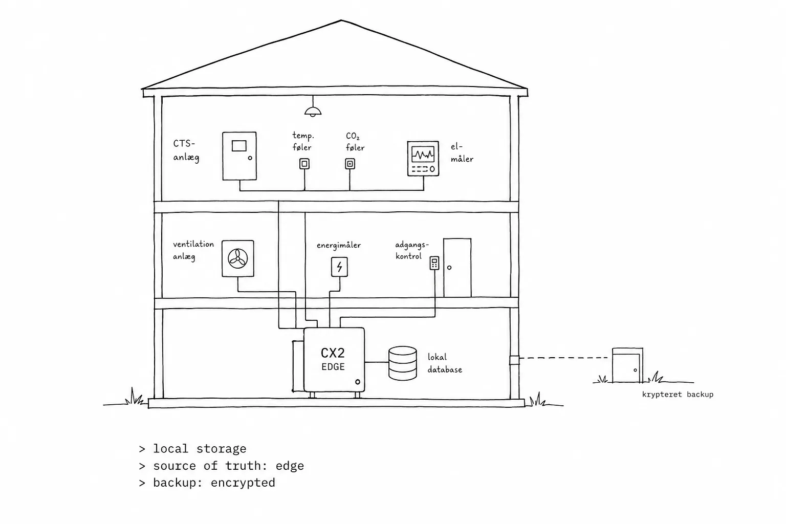 Hand-drawn building in section where BMS, meters and other systems connect to a CX2 edge server with a local database inside the building. Only one dashed line leaves the building, labelled encrypted backup, to a small external destination. System text: local storage, source of truth: edge, backup: encrypted.
