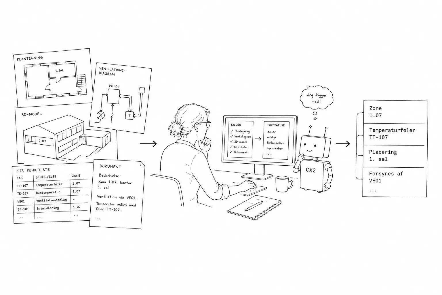 Hand-drawn story: on the left a floor plan, diagram, 3D model and point list; in the middle a professional at a computer together with a small simple robot; on the right the result as understandable information: zone 1.07, temperature sensor TT-107, 1st floor, supplied by VE01.