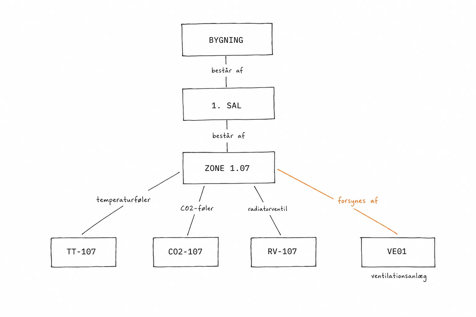 Large hand-drawn relation model: building, 1st floor and zone 1.07, with relations to temperature sensor TT-107, CO2 sensor, radiator valve and the air handling unit VE01. The relation supplied-by is highlighted in orange.