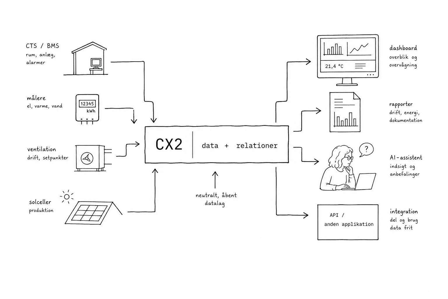 CX2 drawn as a neutral data layer in the middle with data and relations. Arrows come in from the building's systems on the left, and arrows go out to dashboard, report, AI and API or other applications on the right.