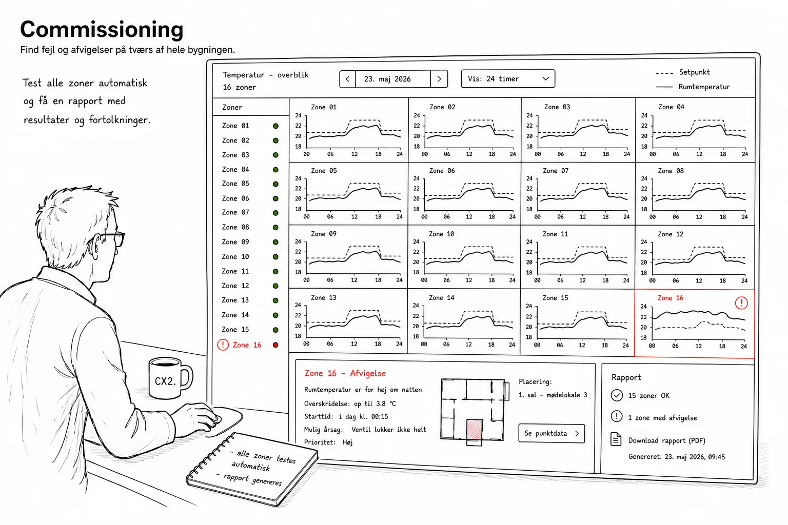 Hand-drawn commissioning illustration: a technician reviews a temperature overview of 16 zones where 15 follow the setpoint and zone 16 is flagged in red, with a summary and a report option.